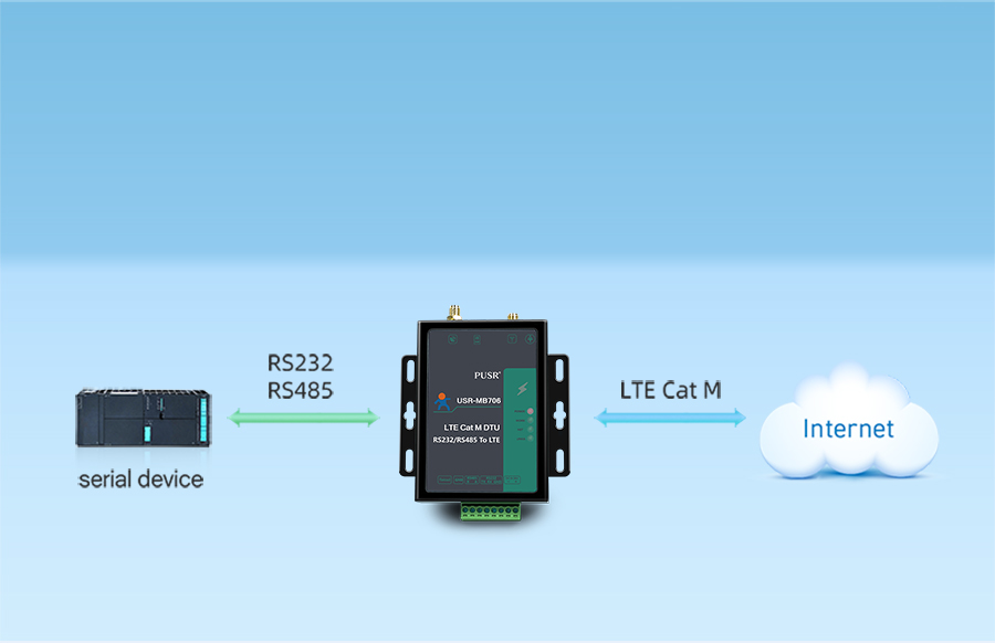 Basic Funstion of LTE Cat M serial modem USR-MB706