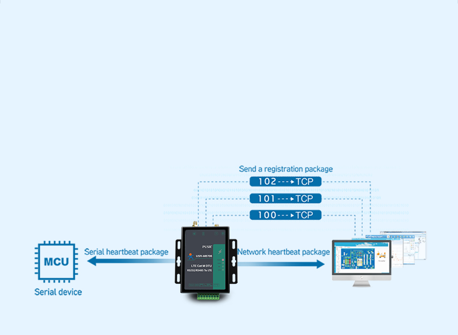 Serial Cellular Modem/cellular modem/LTE cat M DTU USR-MB706