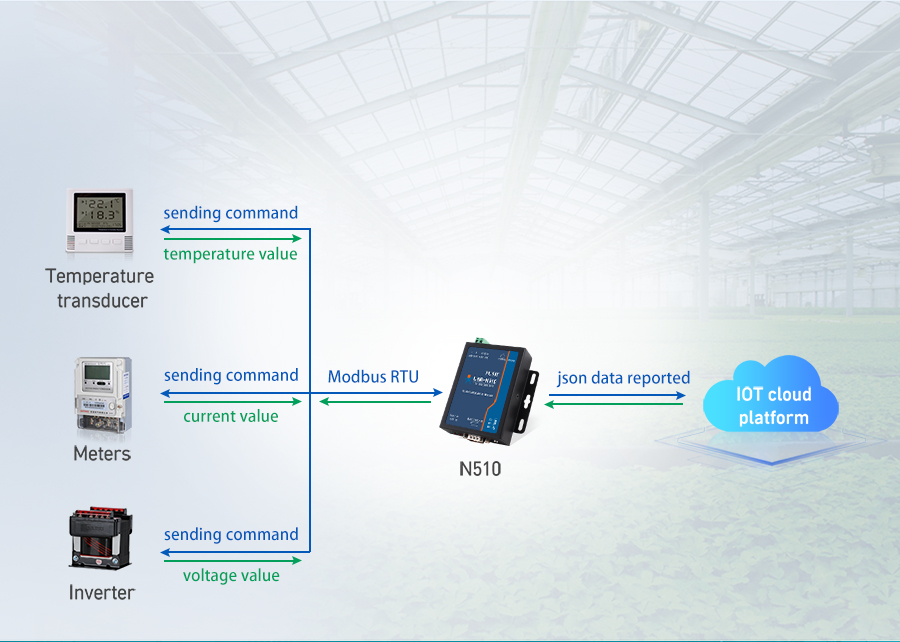 ethernet device servers/serial to modbus converter/mqtt gateway USR-N510-H7