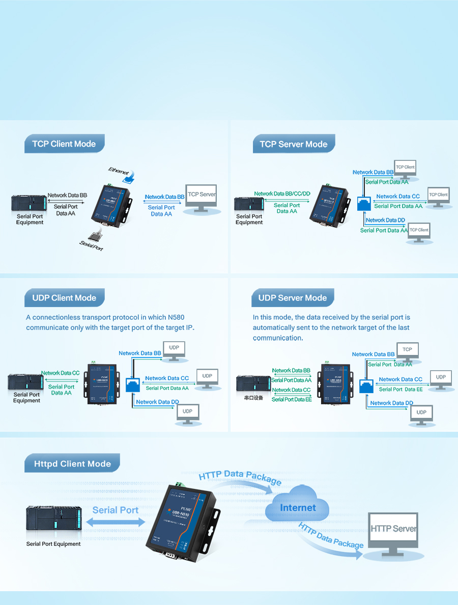 ethernet device servers/serial to modbus converter/mqtt gateway USR-N510-H7