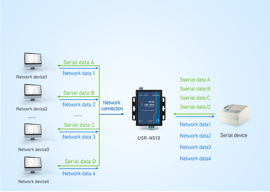 ethernet device servers/serial to modbus converter/mqtt gateway USR-N510-H7