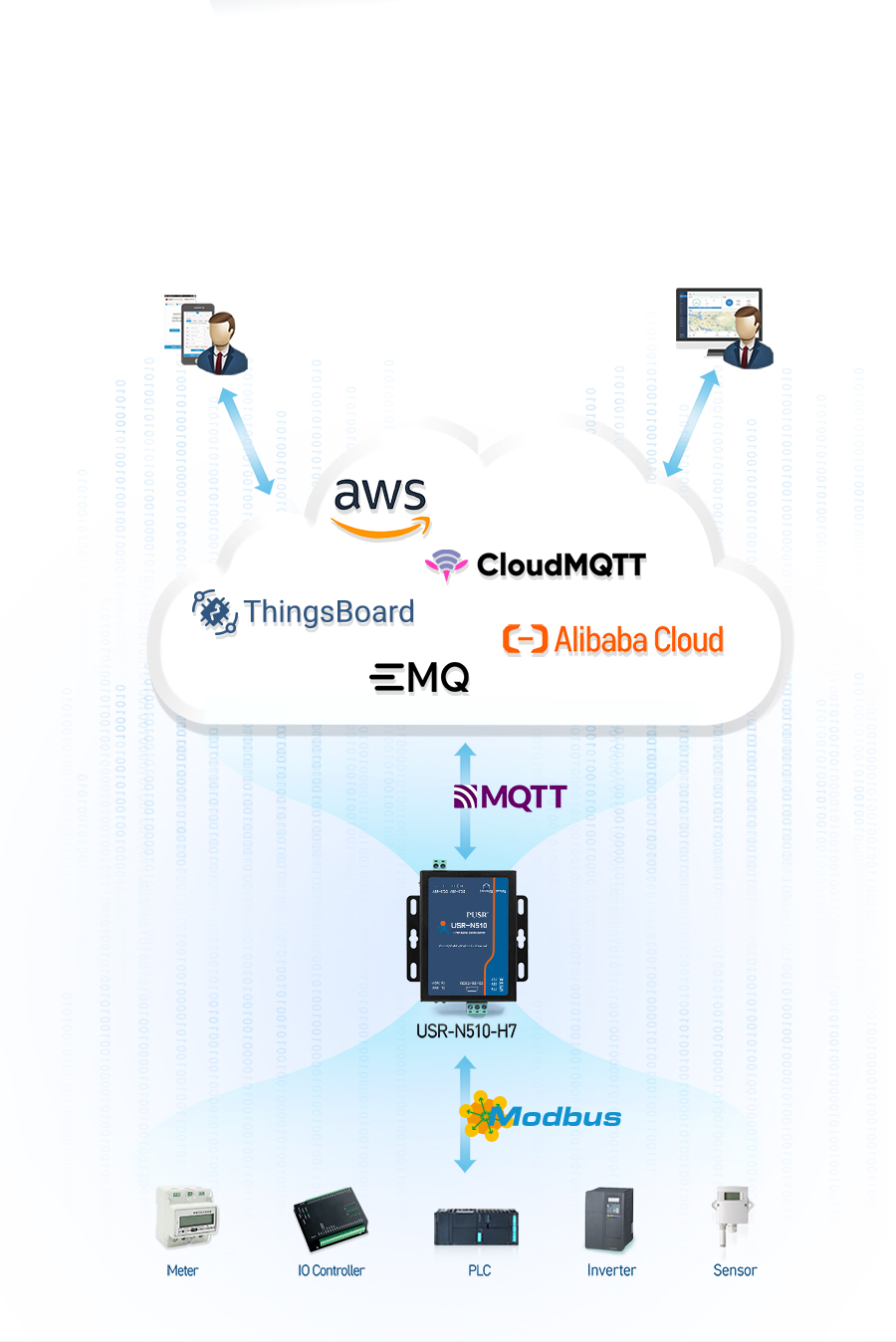 ethernet device servers/serial to modbus converter/mqtt gateway USR-N510-H7