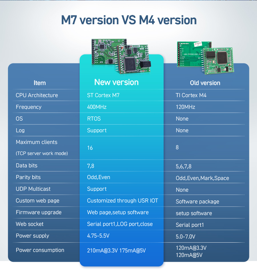 3-TTL to Ethernet Modules/Embedded UART to Ethernet Module USR-TCP232-ED2