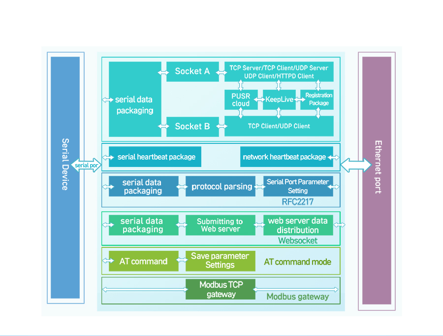 3-TTL to Ethernet Modules/Embedded UART to Ethernet Module USR-TCP232-ED2