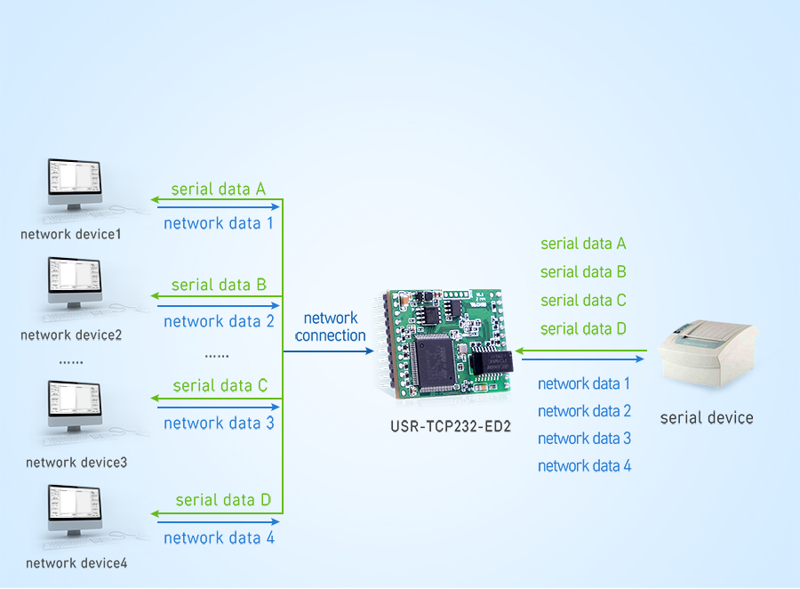 3-TTL to Ethernet Modules/Embedded UART to Ethernet Module USR-TCP232-ED2