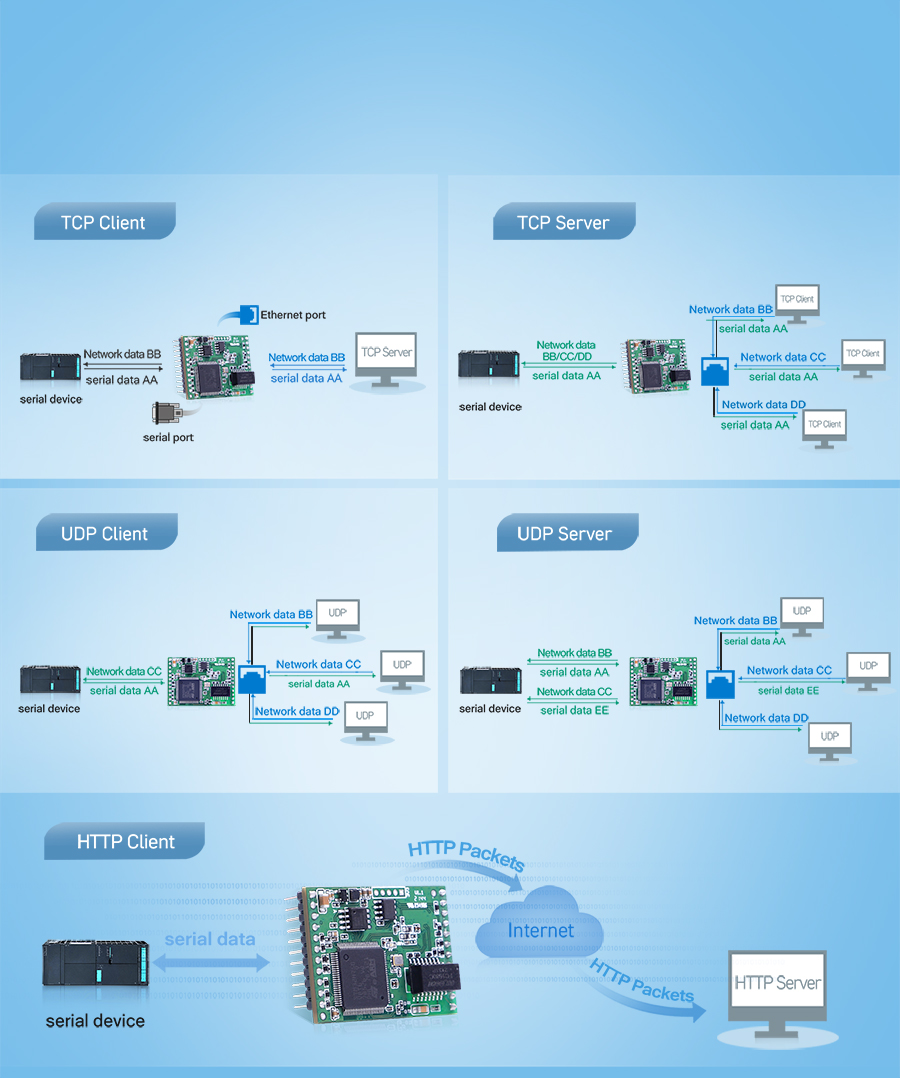 3-TTL to Ethernet Modules/Embedded UART to Ethernet Module USR-TCP232-ED2