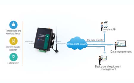 Modem and Modbus Concepts and Application Scenarios