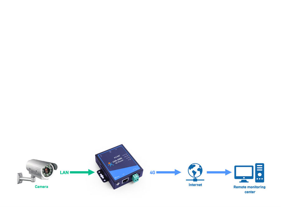 Mini industrial 4G cellular router video surveillance