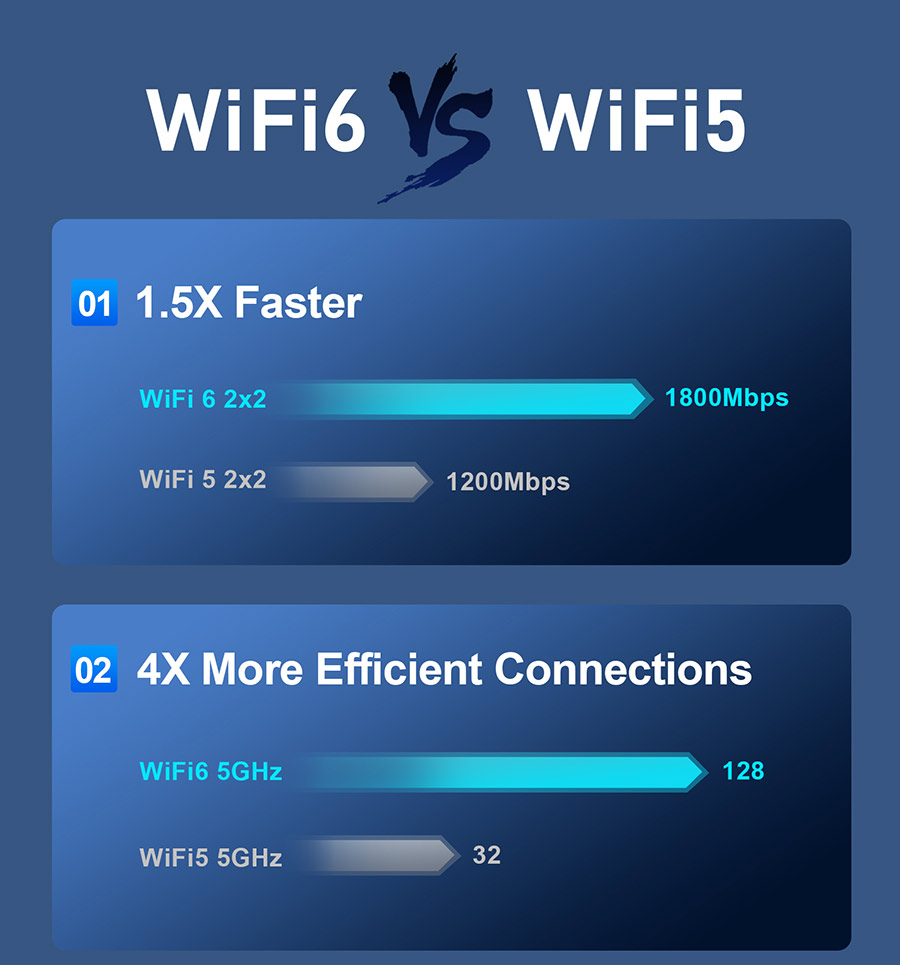 Wi-Fi 6 vs Wi-Fi 5