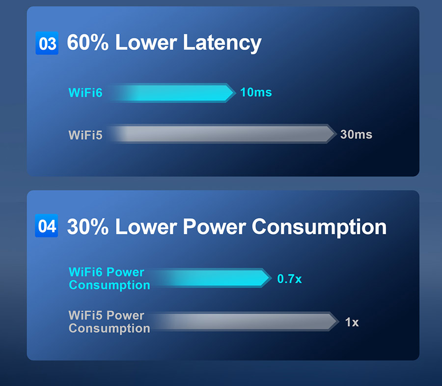 Wi-Fi 6 vs Wi-Fi 5