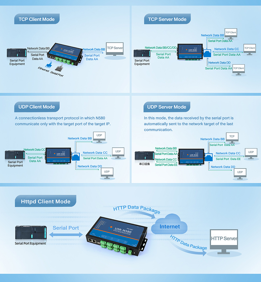  Main working modes of serial to Ethernet device server