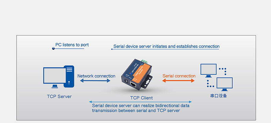 work mode of rs485 to ethernet converters: tcp client mode