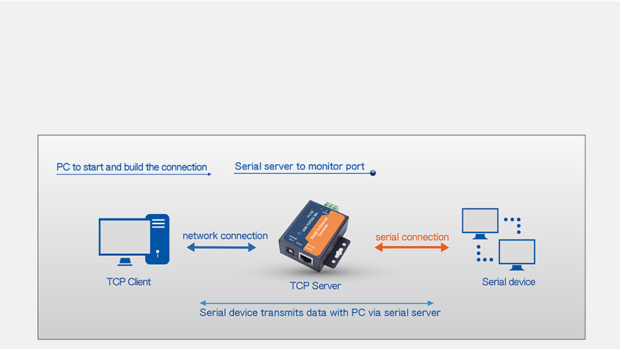 work mode of rs485 to ethernet converters: tcp server mode