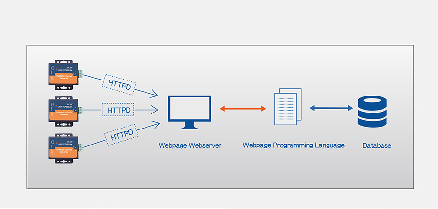 work mode of rs485 to ethernet converters: HTTPD Client