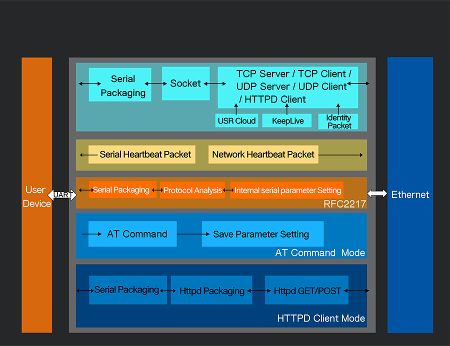 function of RS485 serial device server: Function Diagram