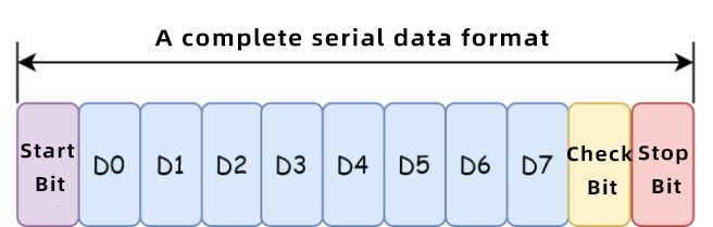 A complete serial data format