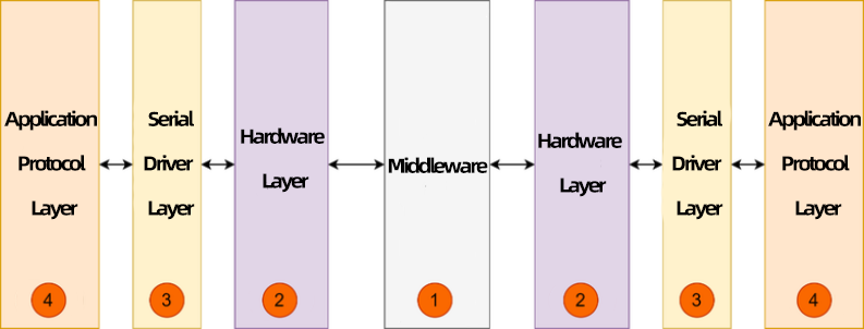 Serial communication hierarchy