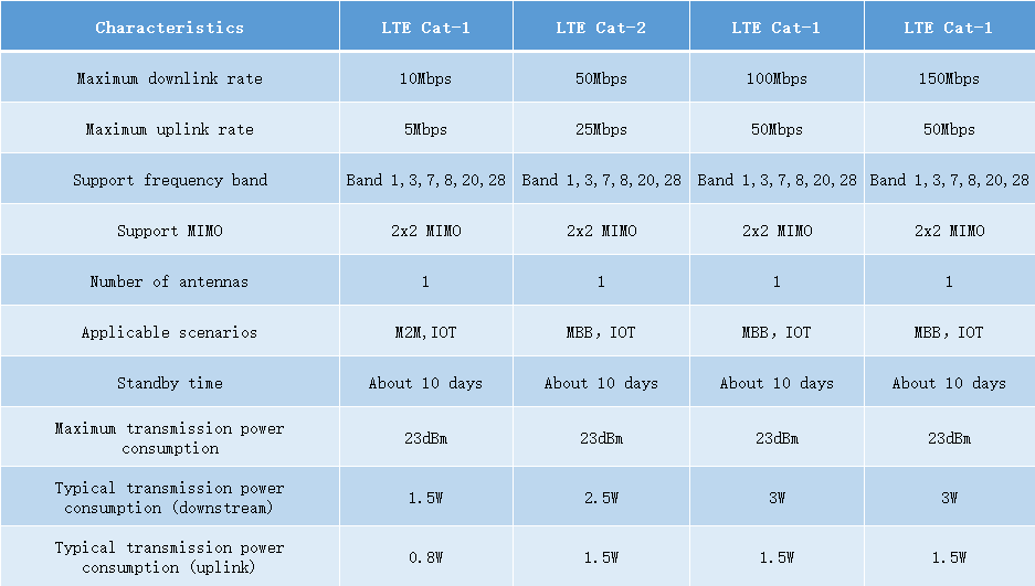 4G LTE and LTE-Advanced categories