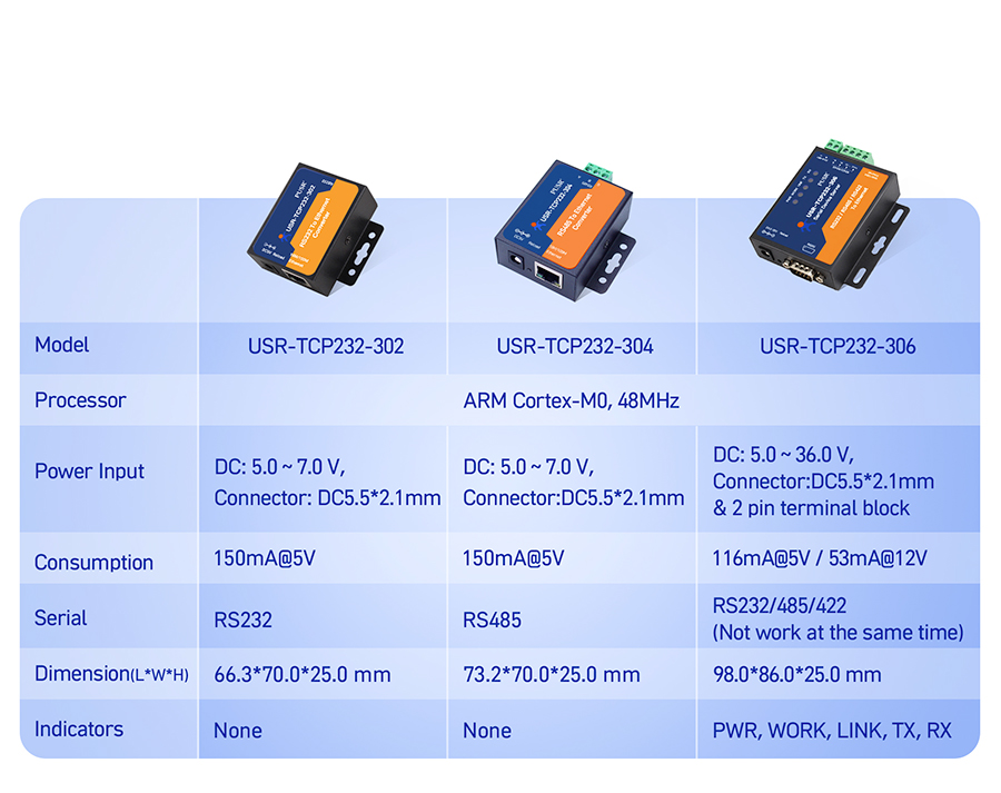 Ordering Guide of RS485 Ethernet converter