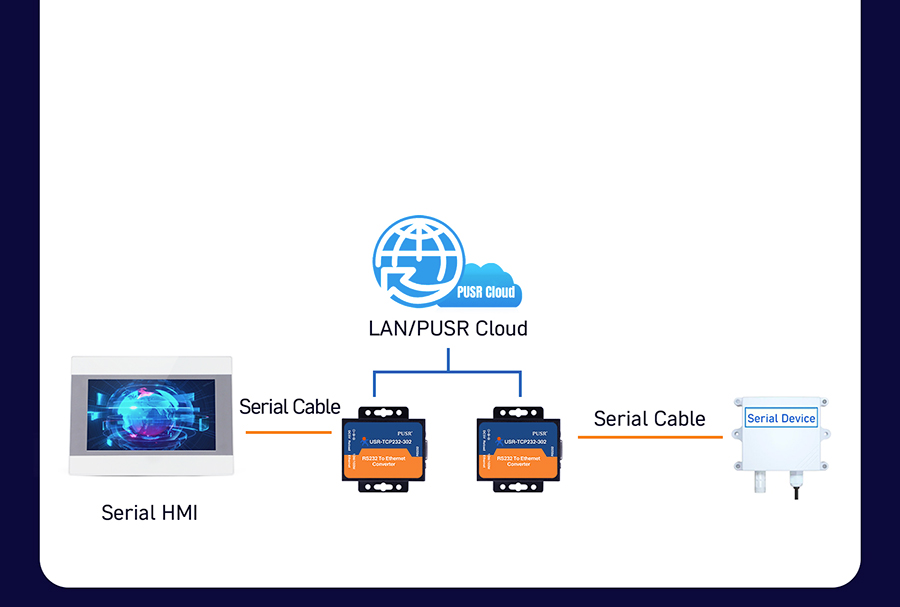 1 Port RS232 to Ethernet Converters, Ethernet to RS232 Converters