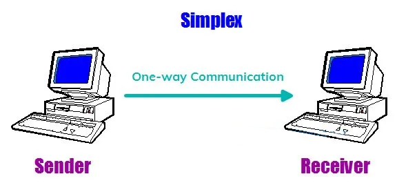 what is a serial connection: Simplex