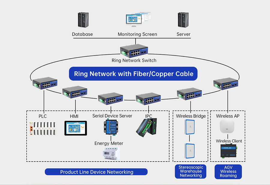 The ring network redundancy of industrial-grade switches achieves the effect of uninterrupted communication